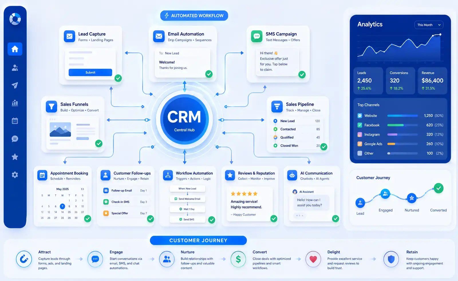 CRM marketing automation workflow connecting lead generation, email marketing and sales funnels. CRM marketing automation workflow connecting lead generation, email marketing and sales funnels.
