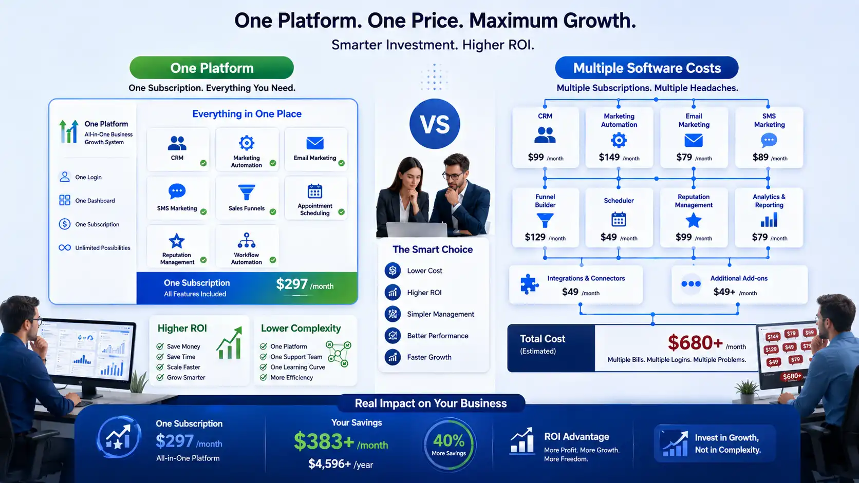 Comparison of all-in-one CRM pricing versus multiple software subscriptions. Comparison of all-in-one CRM pricing versus multiple software subscriptions.