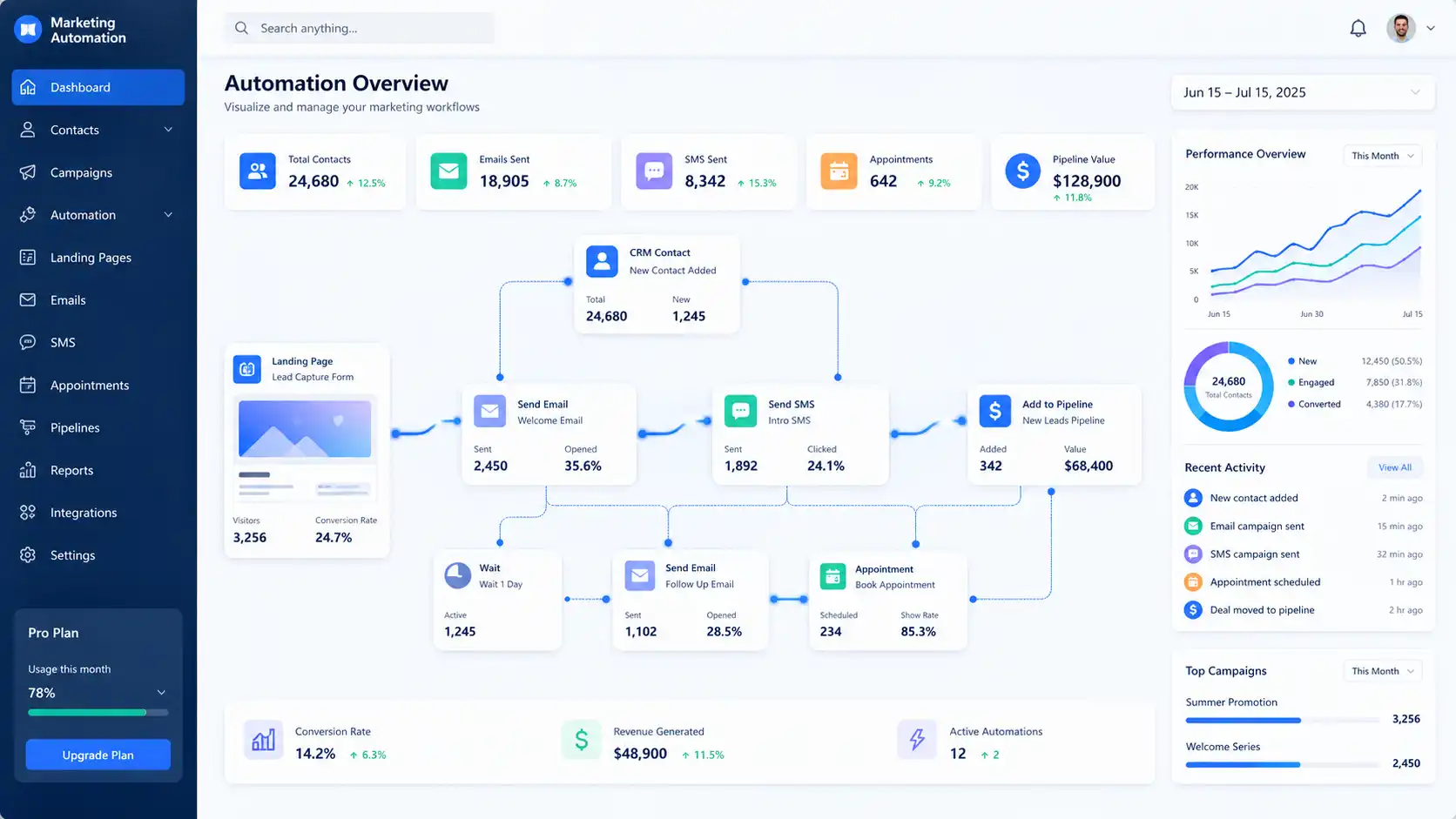 Marketing automation workflow inside an all-in-one CRM platform Marketing automation workflow inside an all-in-one CRM platform