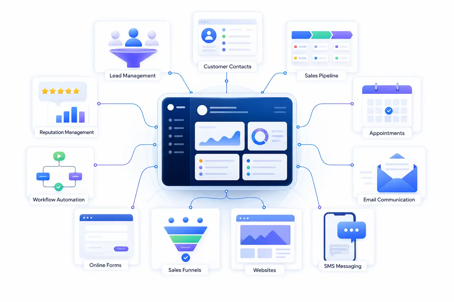 CRM ecosystem connecting leads, appointments, communication, sales pipelines, funnels, and automation CRM ecosystem connecting leads, appointments, communication, sales pipelines, funnels, and automation