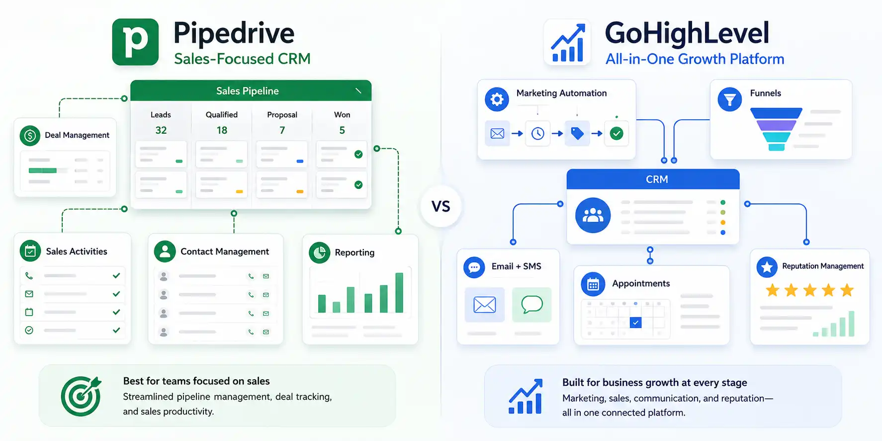 Visual comparison of Pipedrive as a sales-focused CRM and GoHighLevel as an all-in-one growth platform. Visual comparison of Pipedrive as a sales-focused CRM and GoHighLevel as an all-in-one growth platform.