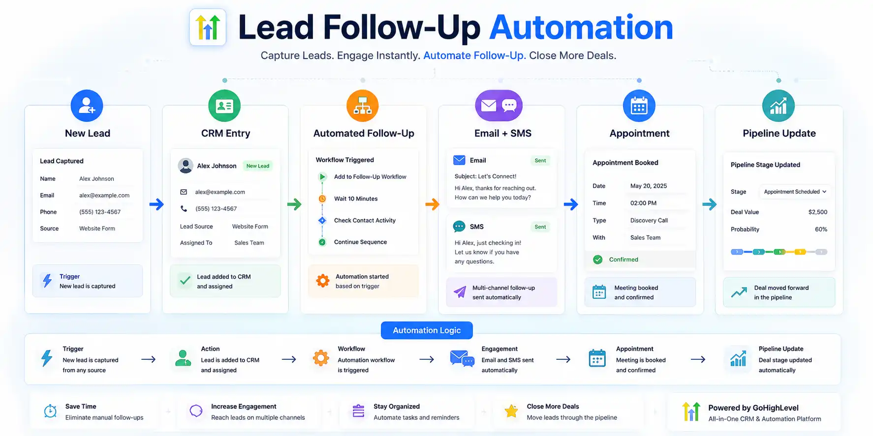 CRM automation workflow showing lead capture, automated follow-up, communication, appointments, and pipeline updates. CRM automation workflow showing lead capture, automated follow-up, communication, appointments, and pipeline updates.