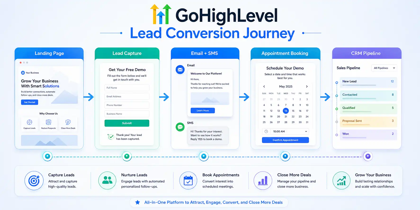 GoHighLevel lead conversion workflow connecting landing pages, lead capture, email and SMS, appointments, and CRM pipelines. GoHighLevel lead conversion workflow connecting landing pages, lead capture, email and SMS, appointments, and CRM pipelines.
