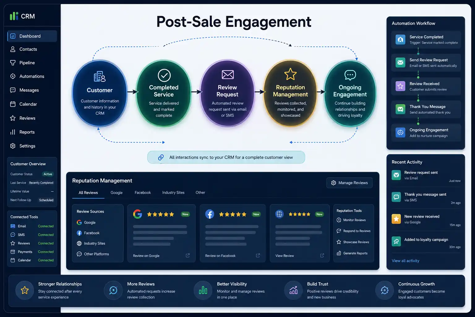 CRM customer lifecycle showing post-sale engagement, review requests, reputation management, and ongoing communication. CRM customer lifecycle showing post-sale engagement, review requests, reputation management, and ongoing communication.