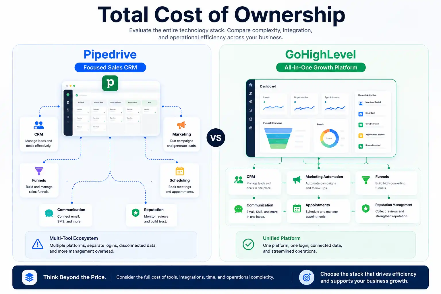 Total cost of ownership comparison showing a focused sales CRM and an all-in-one growth platform ecosystem. Total cost of ownership comparison showing a focused sales CRM and an all-in-one growth platform ecosystem.