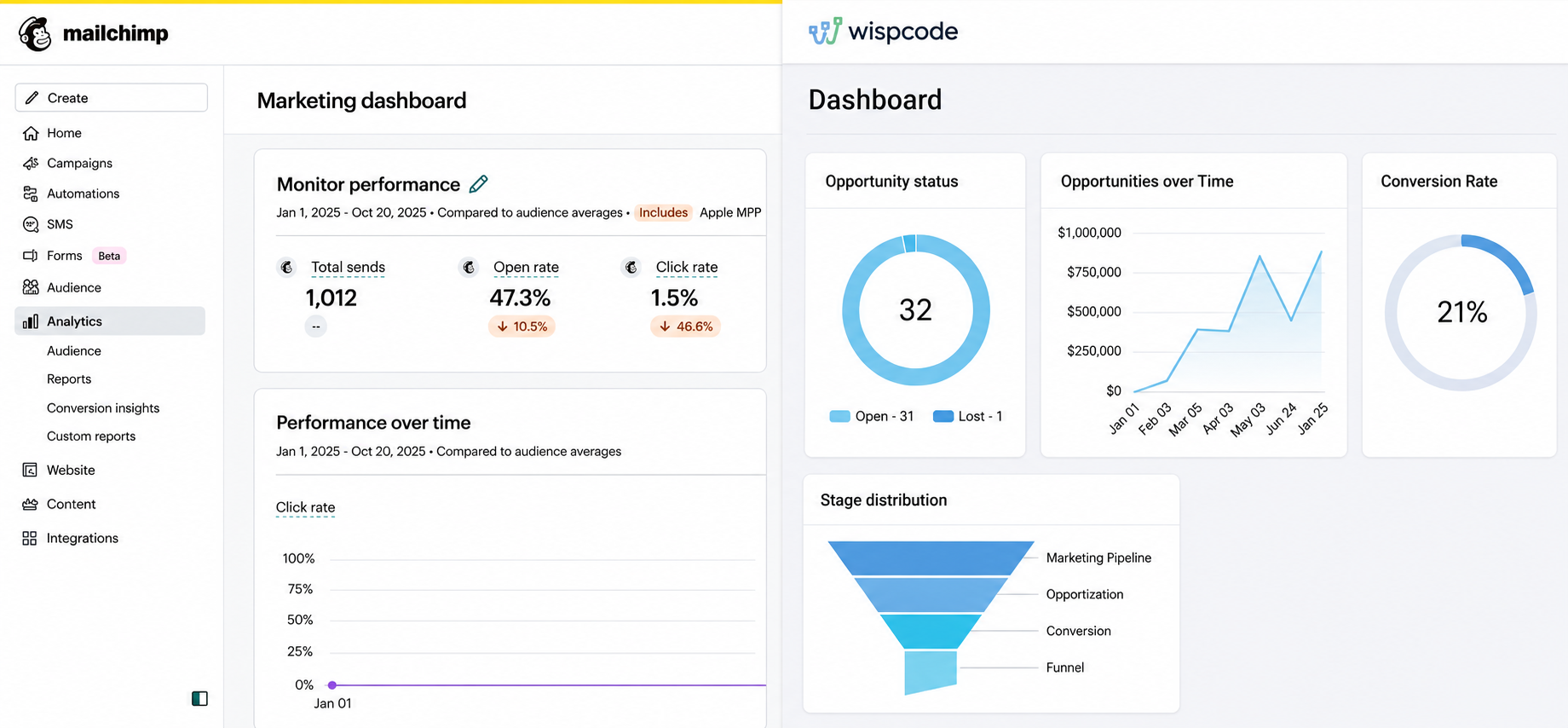 Mailchimp and GoHighLevel CRM comparison showing email marketing tools, analytics reports, and business automation features Mailchimp and GoHighLevel CRM comparison showing email marketing tools, analytics reports, and business automation features