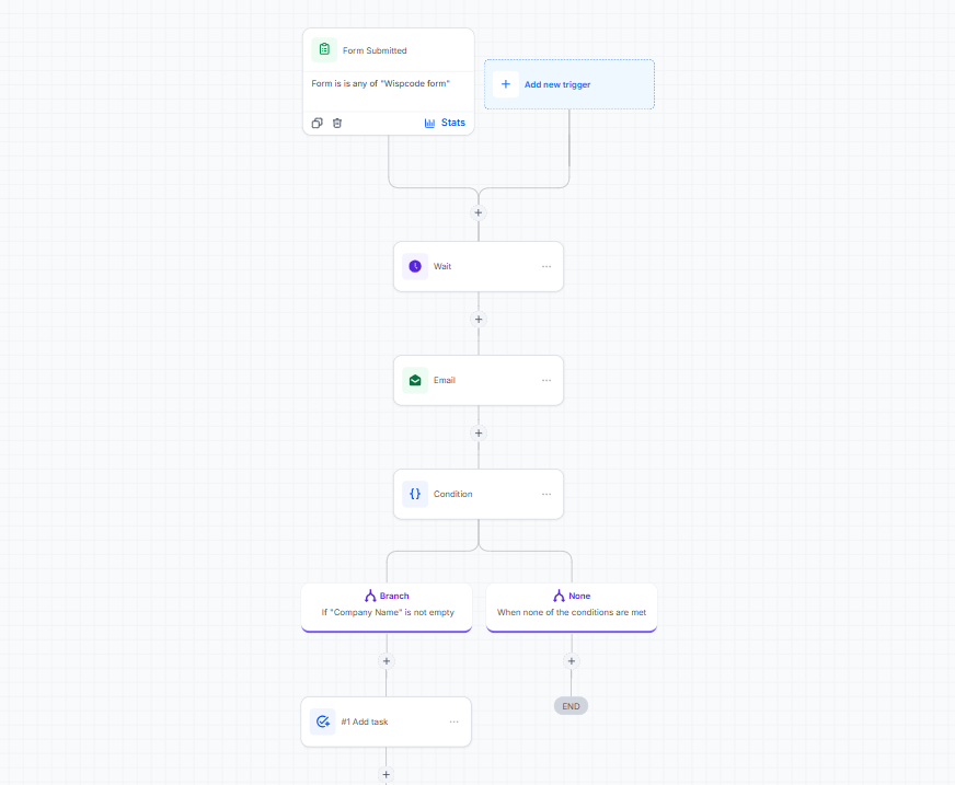 GoHighLevel workflow builder displaying triggers, actions, wait steps, and If/Else conditions GoHighLevel workflow builder displaying triggers, actions, wait steps, and If/Else conditions
