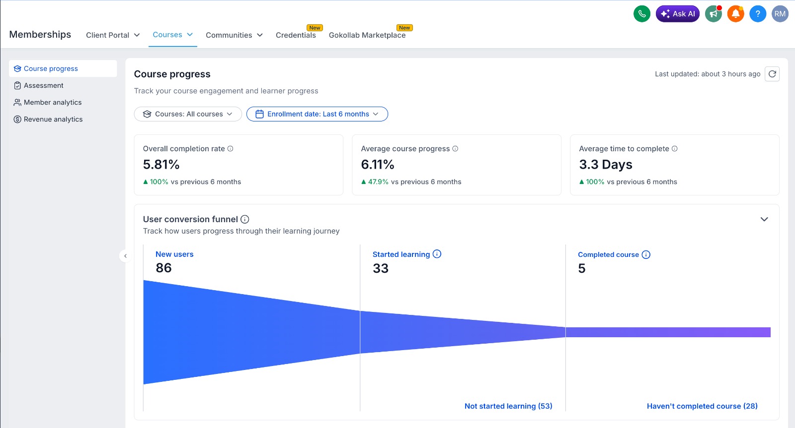 GoHighLevel Rebuilt Course Progress Analytics dashboard overview showing learner journey and key metrics