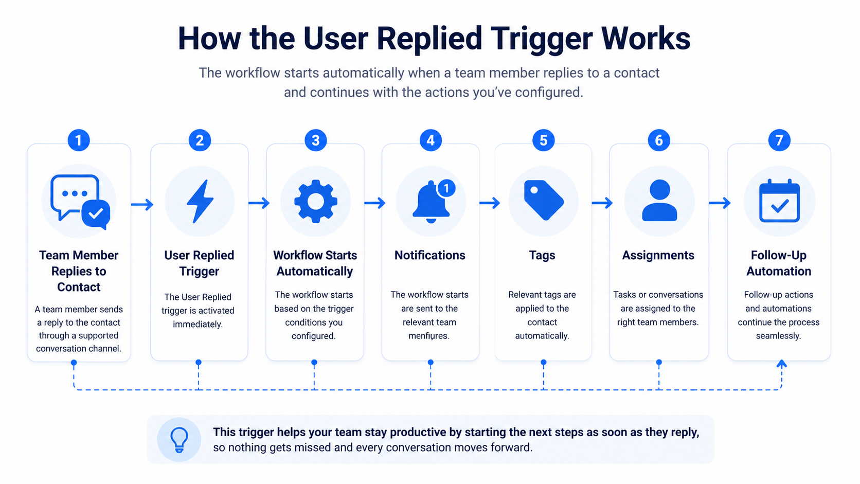 How the GoHighLevel User Replied trigger works