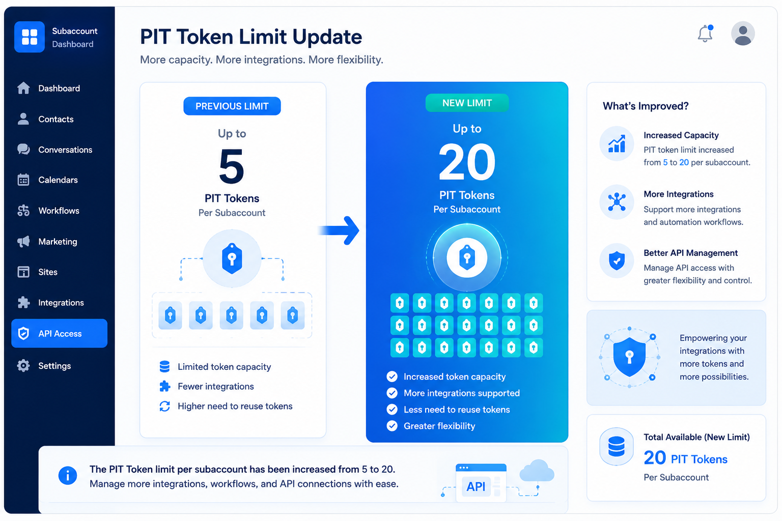 Increased PIT Token limit in GoHighLevel subaccounts