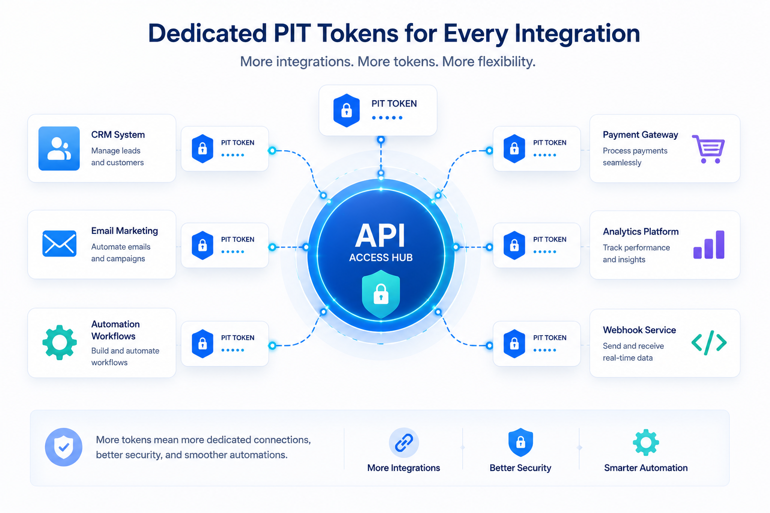 Dedicated PIT Tokens for GoHighLevel integrations