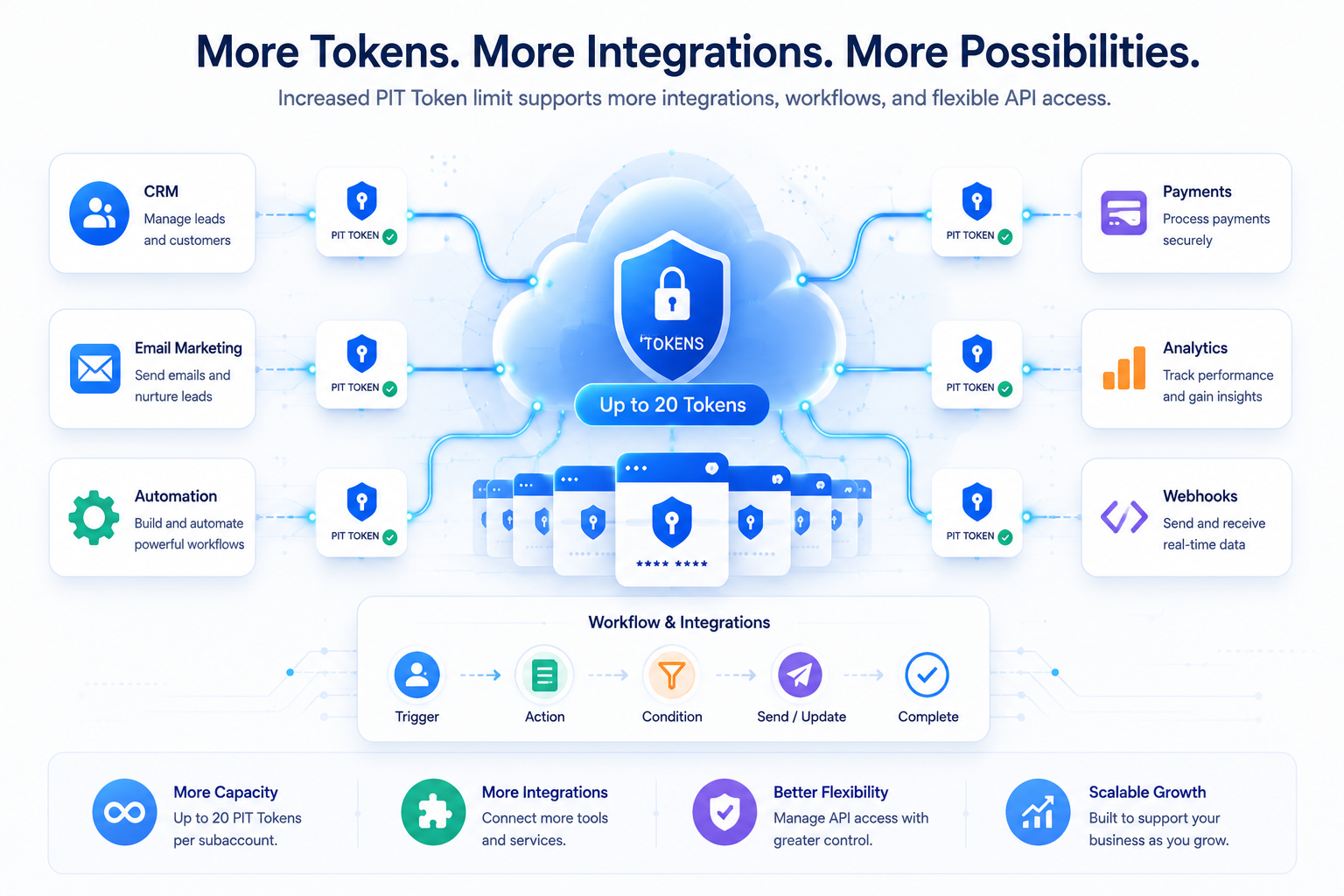 GoHighLevel integrations and workflows supported by increased PIT Token limits
