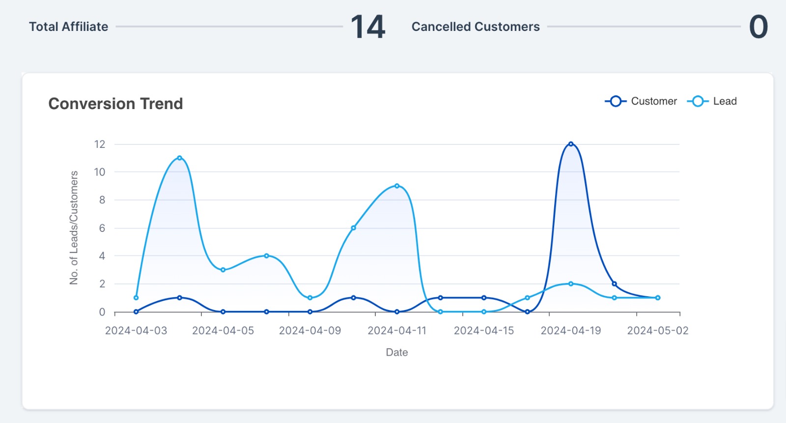 Referral tracking and conversion reporting inside GoHighLevel Affiliate Manager. Referral tracking and conversion reporting inside GoHighLevel Affiliate Manager.