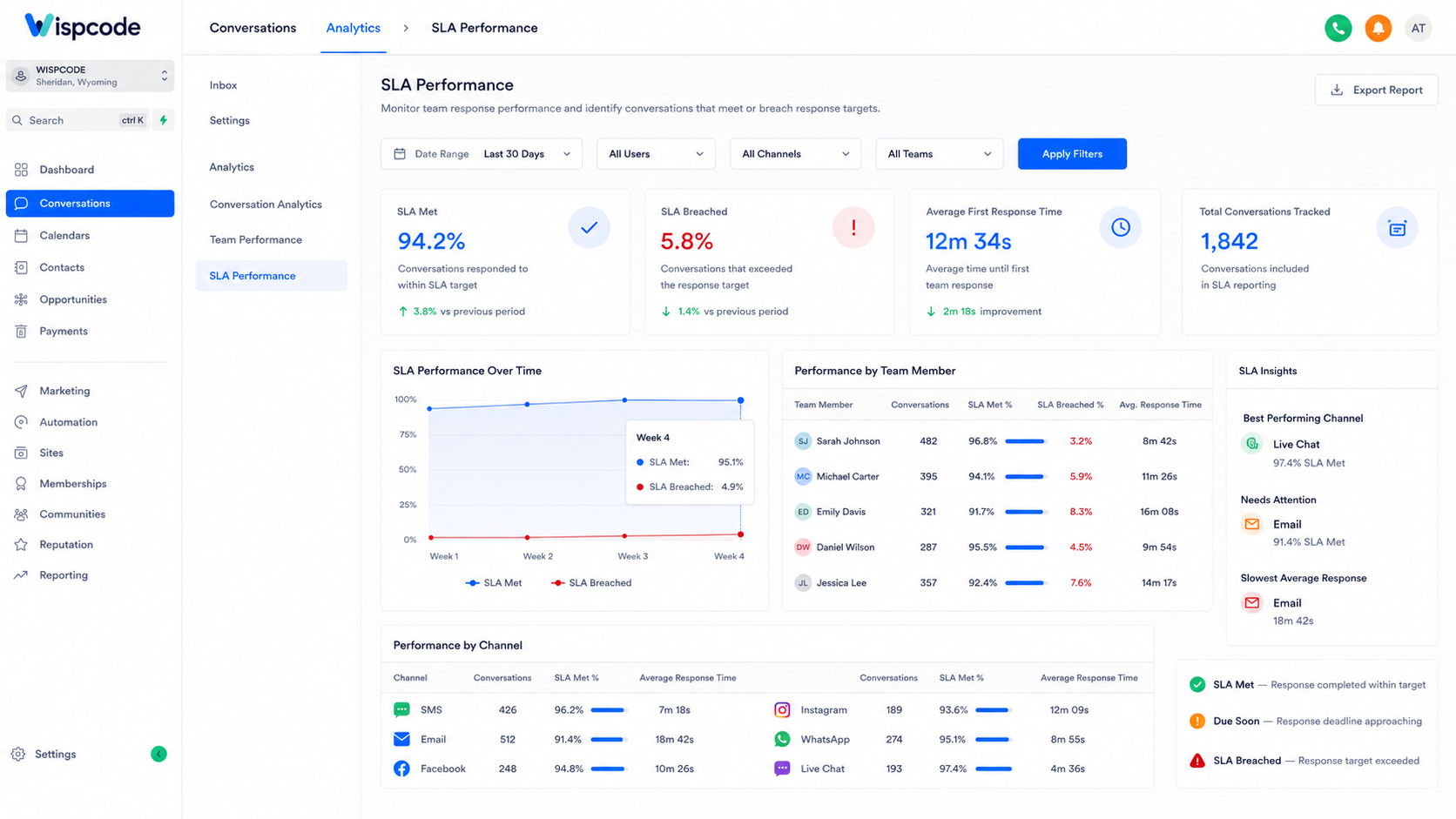 GoHighLevel SLA Performance analytics and reporting dashboard