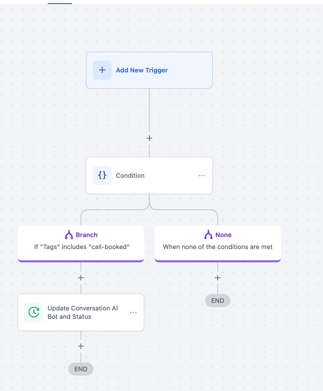 GoHighLevel workflow canvas with an Add New Trigger block at the top, a Condition step below it splitting into a branch that reads If Tags includes call booked and a None branch, and the Update Conversation AI Bot and Status action sitting under the tag branch