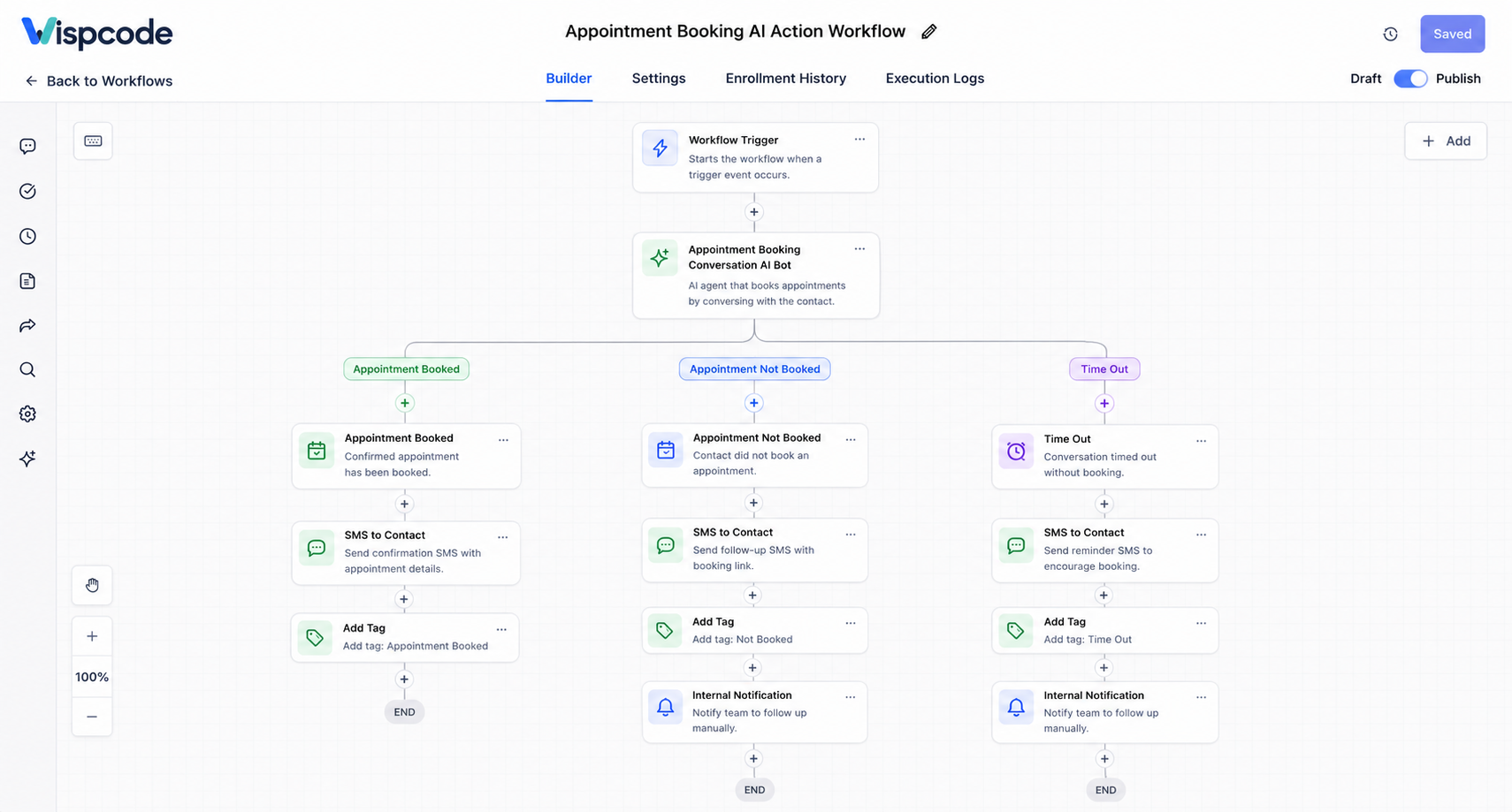 Complete workflow with three branching outcomes Complete workflow with three branching outcomes