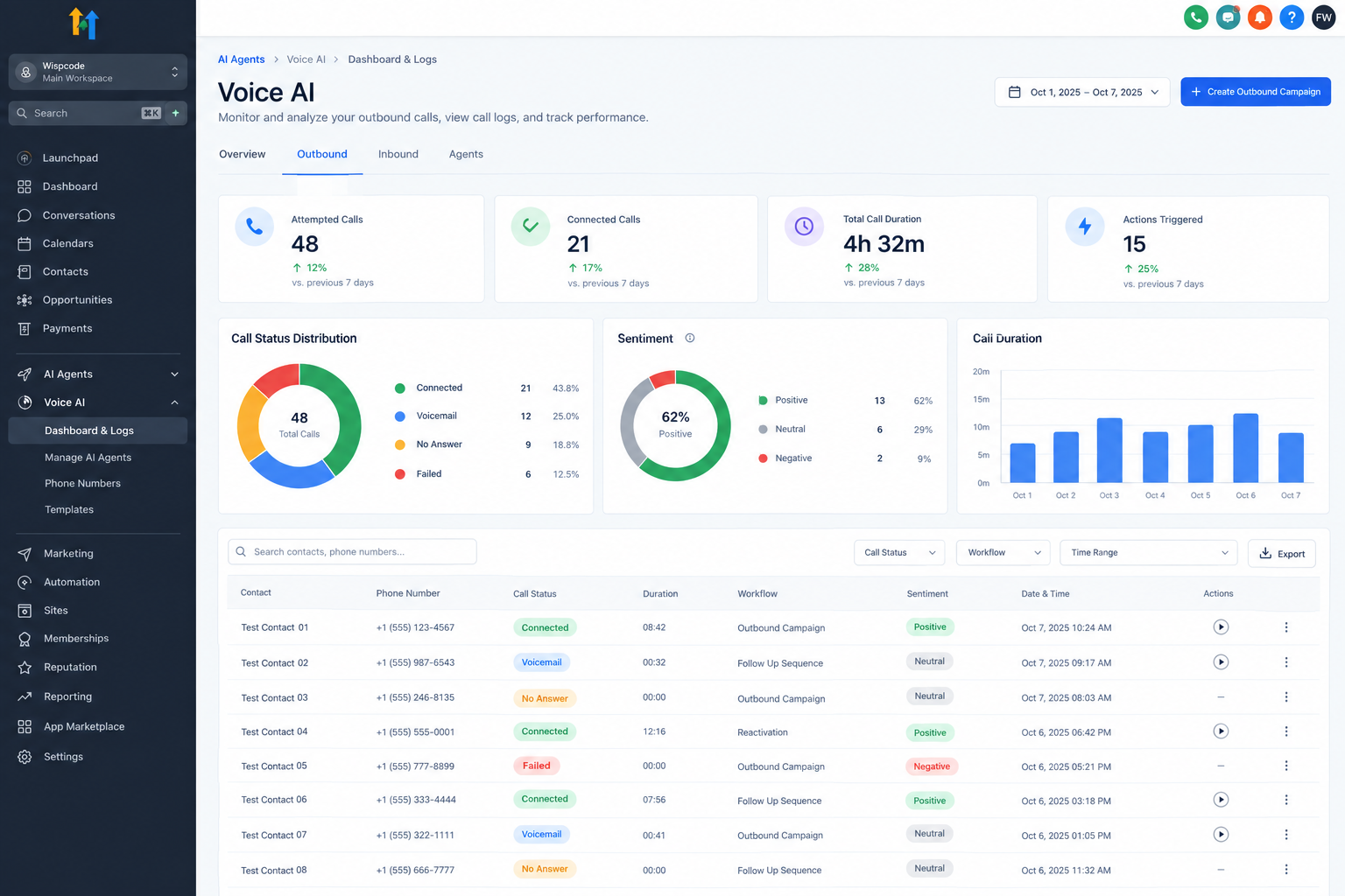 GoHighLevel Voice AI outbound dashboard showing call activity and outbound call results GoHighLevel Voice AI outbound dashboard showing call activity and outbound call results