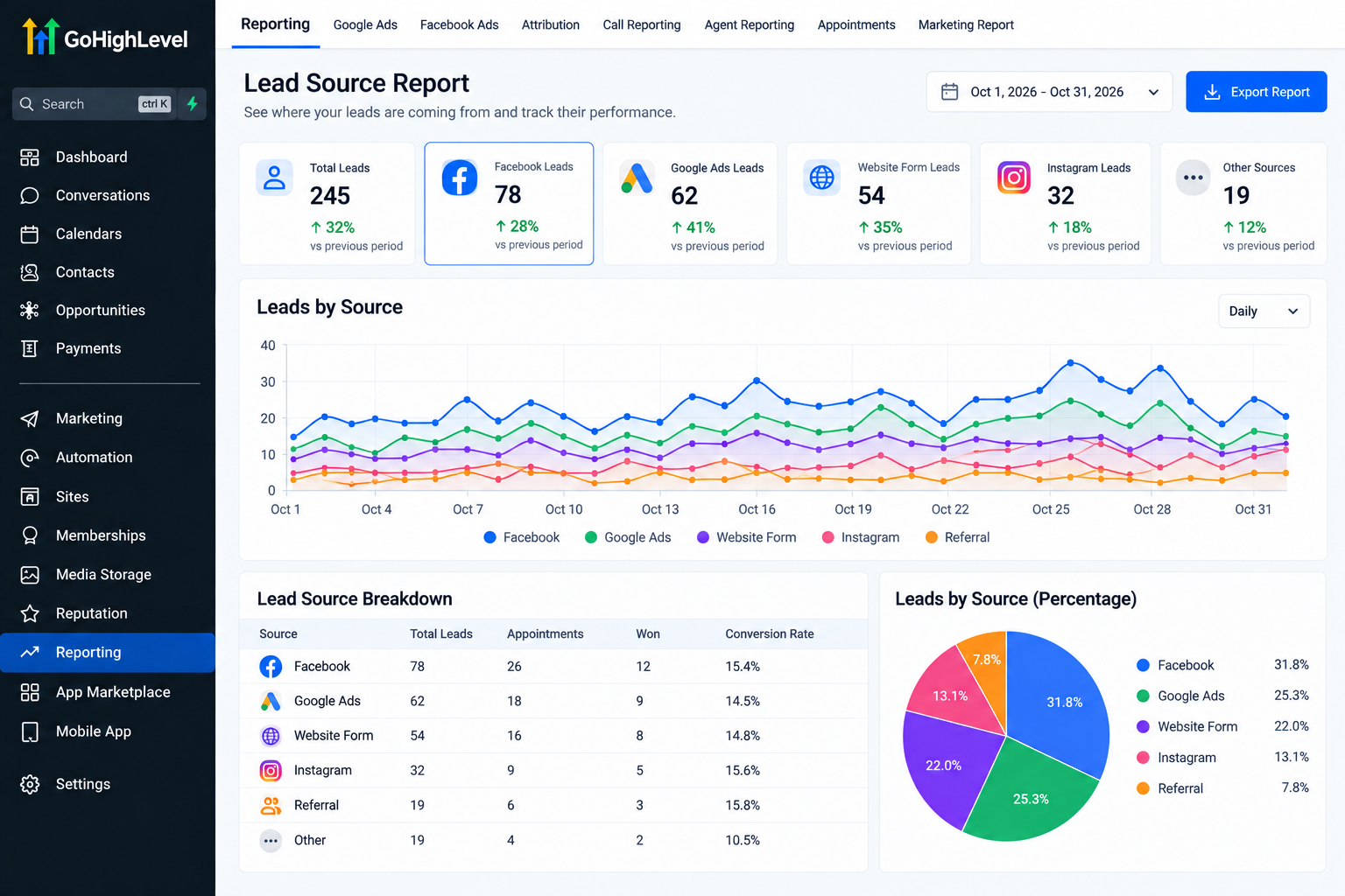 GoHighLevel lead source reporting dashboard showing leads from Facebook, Google Ads, website forms, Instagram, and referrals. GoHighLevel lead source reporting dashboard showing leads from Facebook, Google Ads, website forms, Instagram, and referrals.