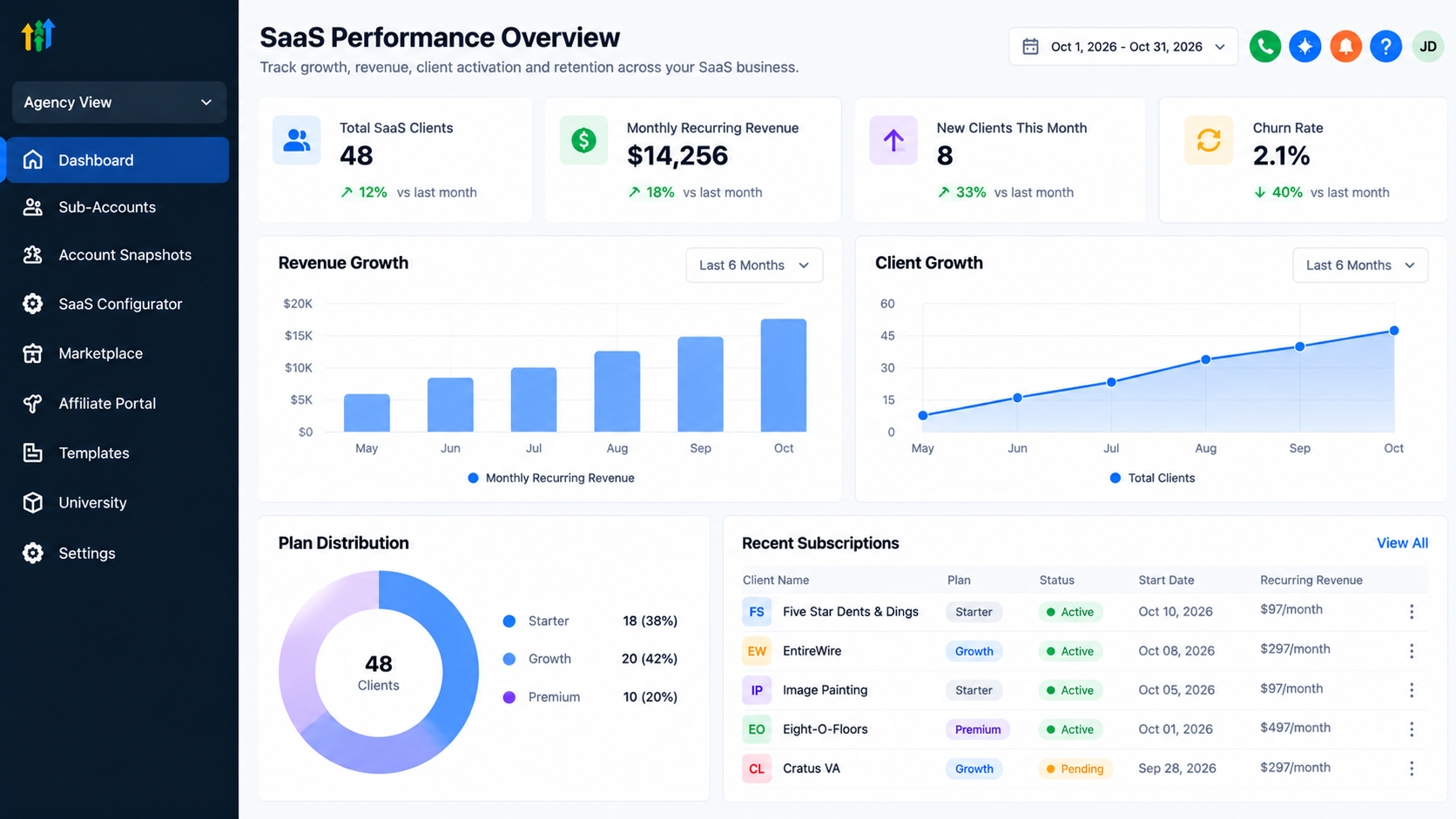 GoHighLevel SaaS performance dashboard illustration showing monthly recurring revenue, client growth, churn rate, subscription plans, and revenue analytics. GoHighLevel SaaS performance dashboard illustration showing monthly recurring revenue, client growth, churn rate, subscription plans, and revenue analytics.