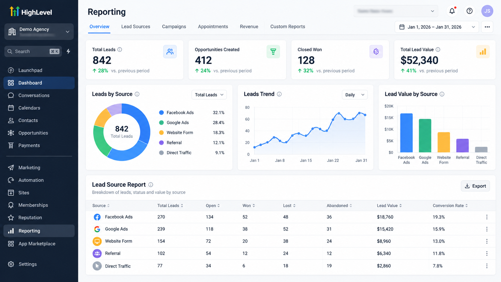 GoHighLevel reporting dashboard showing lead sources, conversion performance, and lead value GoHighLevel reporting dashboard showing lead sources, conversion performance, and lead value
