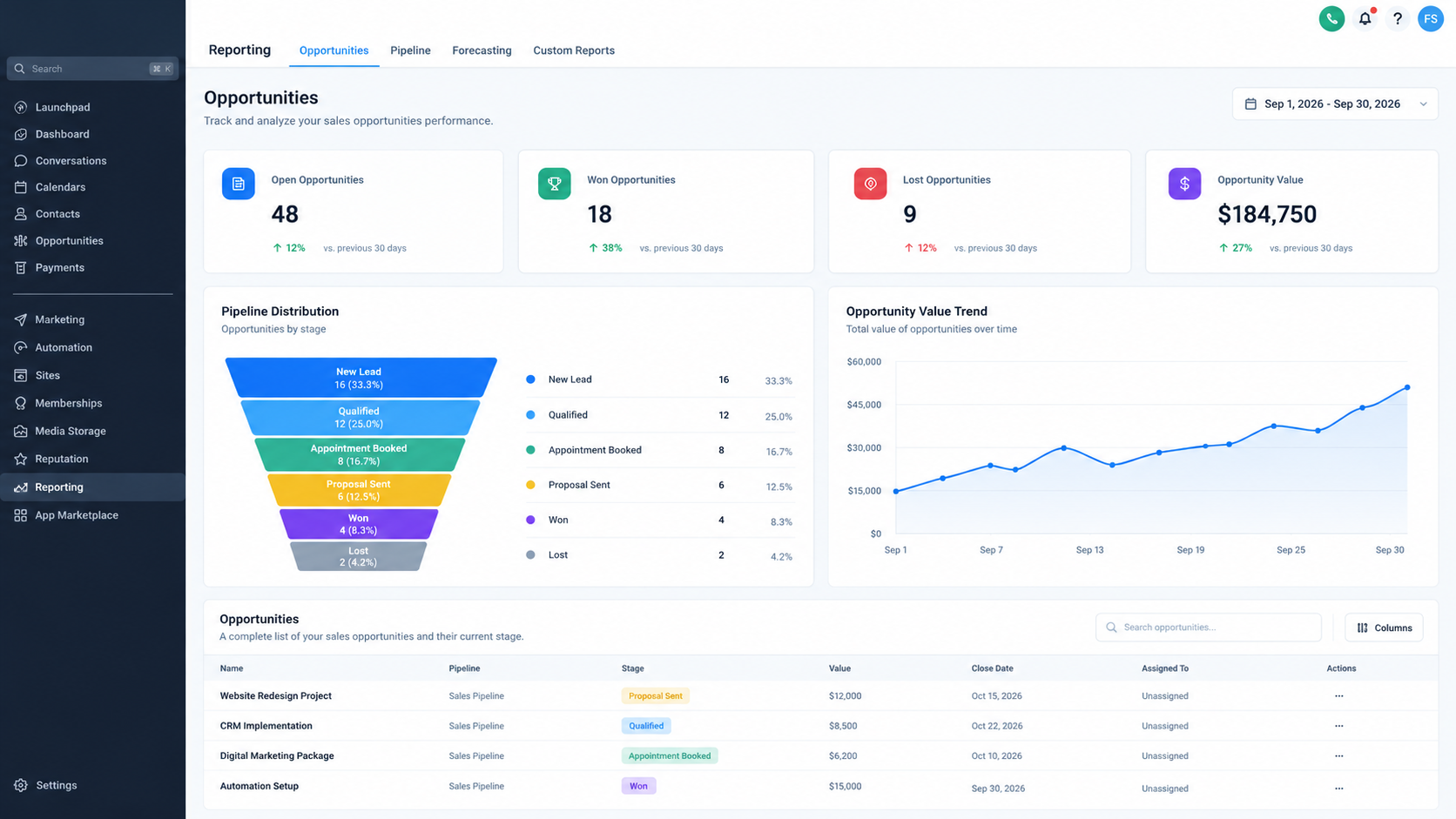 GoHighLevel opportunity reporting dashboard displaying sales pipeline and opportunity performance metrics. GoHighLevel opportunity reporting dashboard displaying sales pipeline and opportunity performance metrics.