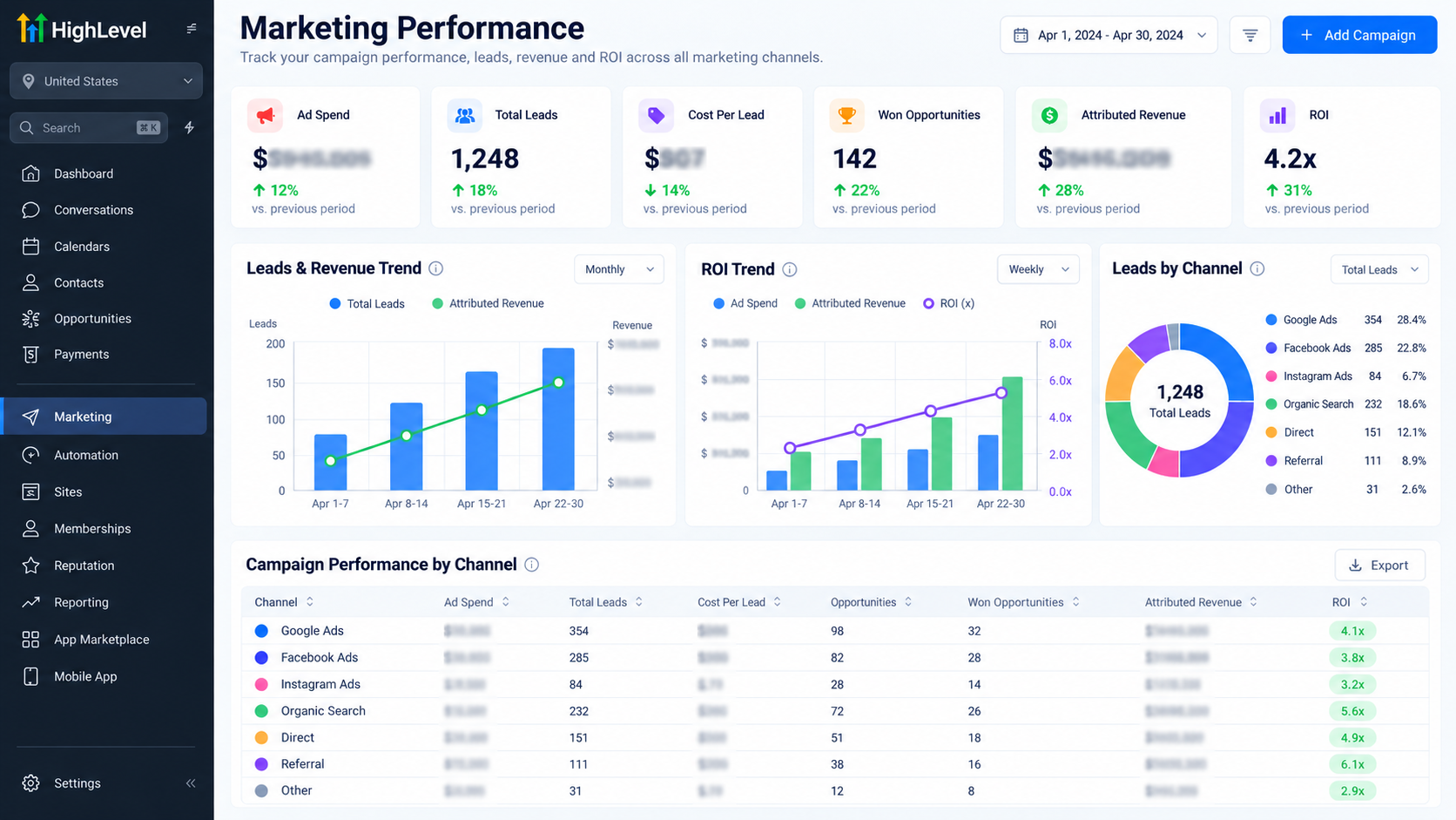 GoHighLevel-style marketing reporting interface showing ad spend, leads, revenue trends, and campaign ROI GoHighLevel-style marketing reporting interface showing ad spend, leads, revenue trends, and campaign ROI