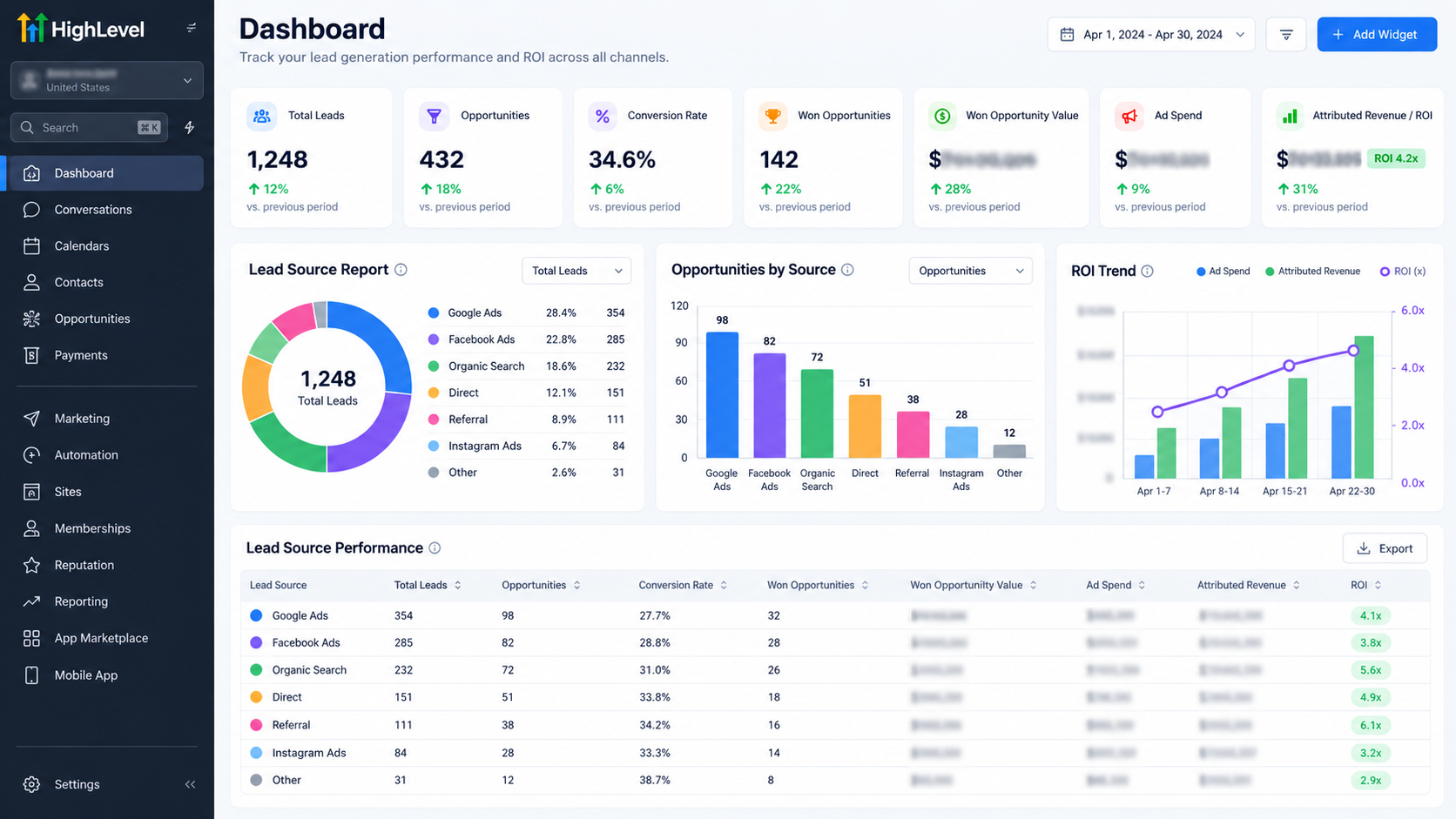 GoHighLevel-style dashboard illustrating lead source reporting, campaign leads, opportunities, and ROI metrics GoHighLevel-style dashboard illustrating lead source reporting, campaign leads, opportunities, and ROI metrics