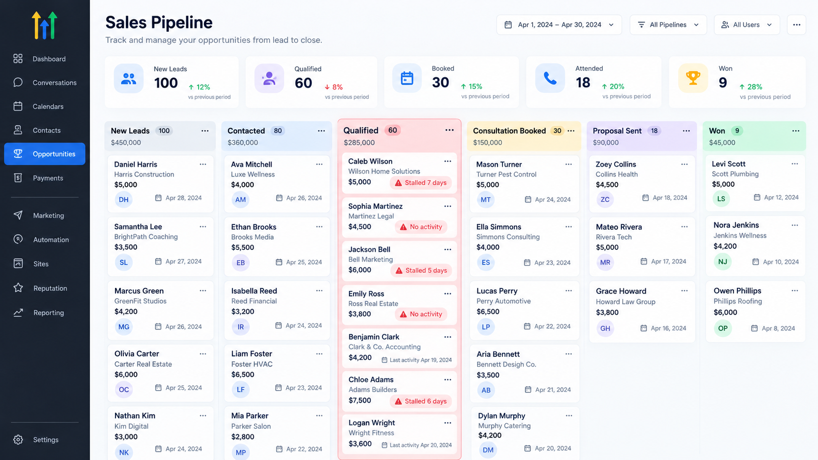 GoHighLevel sales pipeline dashboard showing lead stages, opportunity tracking, stalled deals, and sales bottlenecks highlighted in the CRM. GoHighLevel sales pipeline dashboard showing lead stages, opportunity tracking, stalled deals, and sales bottlenecks highlighted in the CRM.