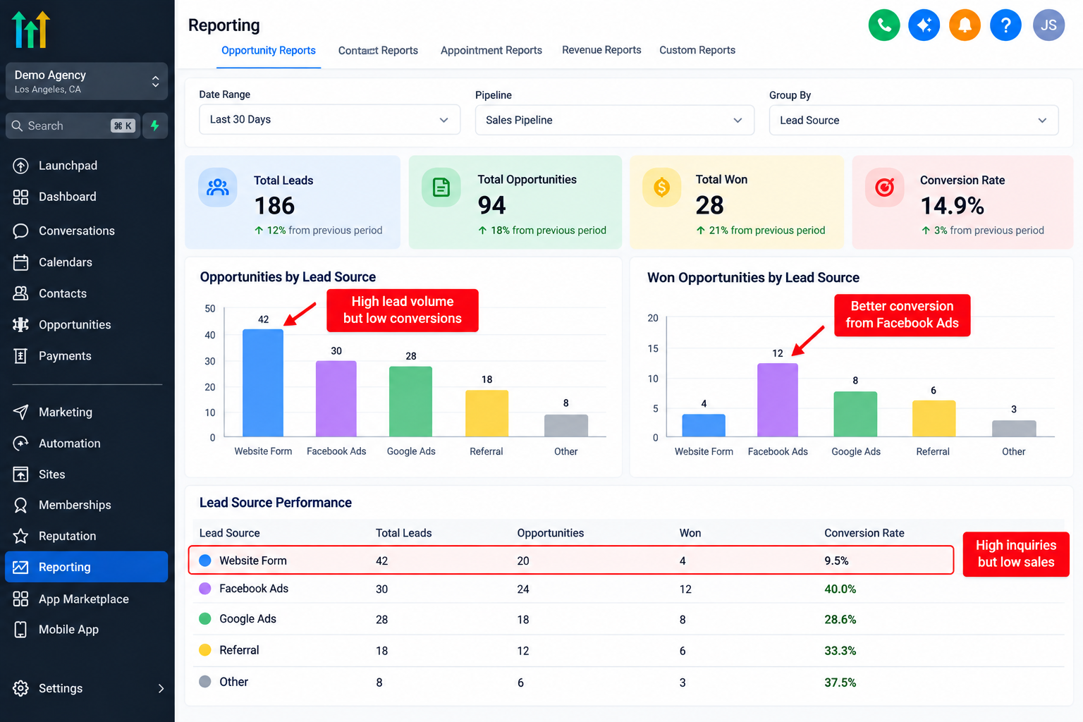 GoHighLevel sales analytics dashboard illustrating lead source performance, conversion rates, and sales bottlenecks across website forms, Facebook Ads, and Google Ads. GoHighLevel sales analytics dashboard illustrating lead source performance, conversion rates, and sales bottlenecks across website forms, Facebook Ads, and Google Ads.