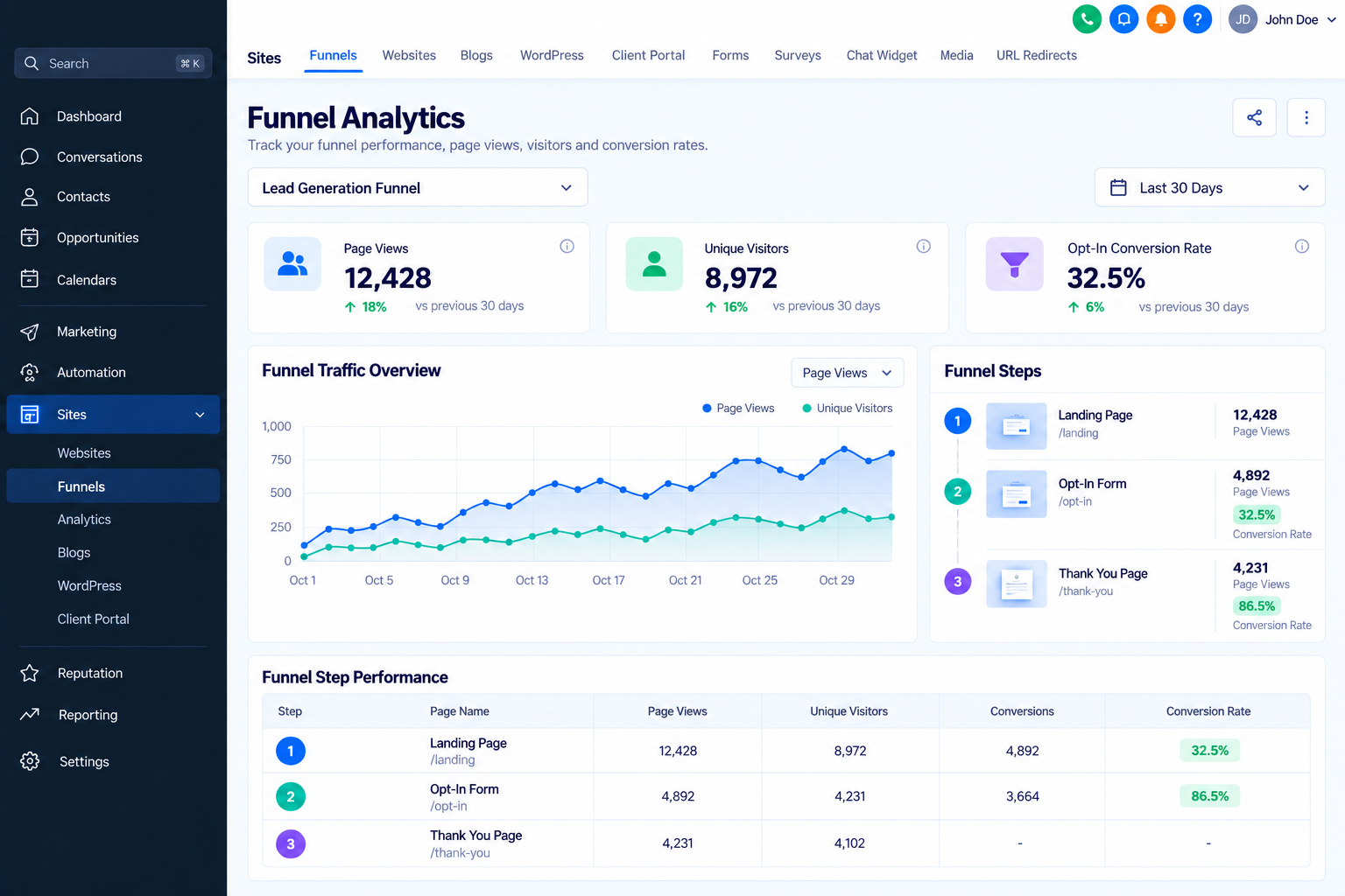 Wispcode Funnel Analytics dashboard showing traffic metrics, conversion rates, and funnel step performance Wispcode Funnel Analytics dashboard showing traffic metrics, conversion rates, and funnel step performance