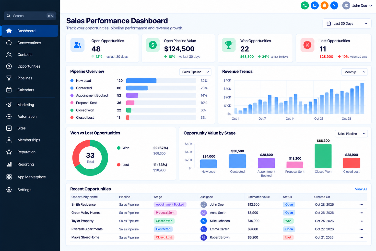 Wispcode Sales Performance Dashboard displaying revenue growth, pipeline overview charts, and recent opportunities Wispcode Sales Performance Dashboard displaying revenue growth, pipeline overview charts, and recent opportunities
