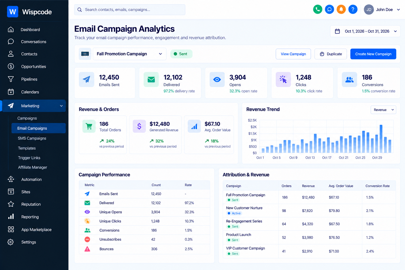 Wispcode Email Campaign Analytics dashboard tracking open rates, click rates, revenue, and campaign performance Wispcode Email Campaign Analytics dashboard tracking open rates, click rates, revenue, and campaign performance