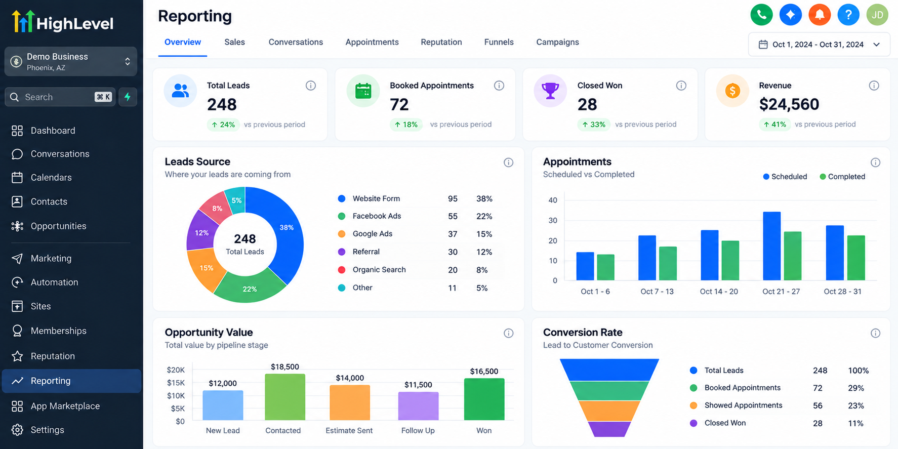 GoHighLevel reporting dashboard showing lead sources, appointment bookings, sales pipeline performance, revenue tracking, and conversion rates. GoHighLevel reporting dashboard showing lead sources, appointment bookings, sales pipeline performance, revenue tracking, and conversion rates.