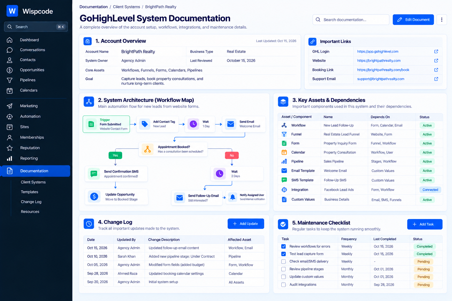 Wispcode GoHighLevel System Documentation dashboard displaying account overview, workflow maps, key assets, change logs, and maintenance checklists