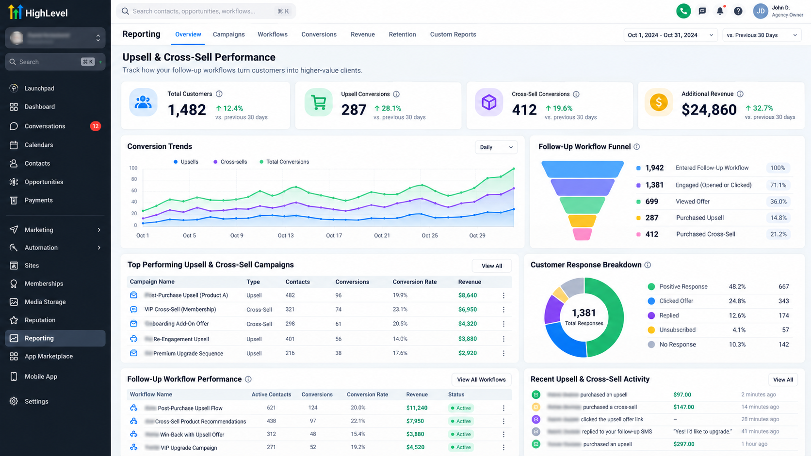 GoHighLevel reporting dashboard showing upsell and cross-sell performance, conversions, and revenue analytics GoHighLevel reporting dashboard showing upsell and cross-sell performance, conversions, and revenue analytics