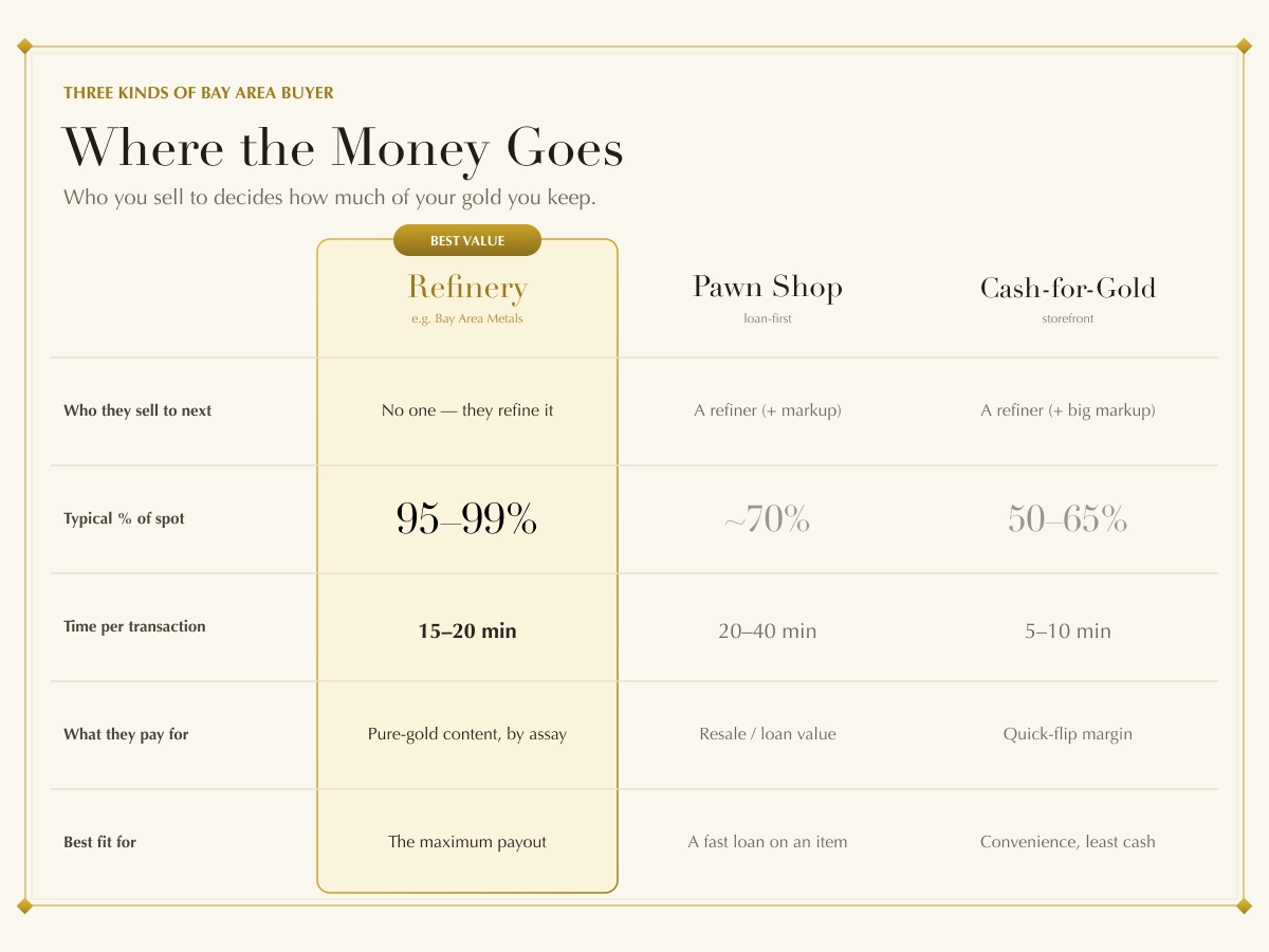 Comparison of refinery, pawn shop, and cash-for-gold payout percentages in the Bay Area Comparison of refinery, pawn shop, and cash-for-gold payout percentages in the Bay Area