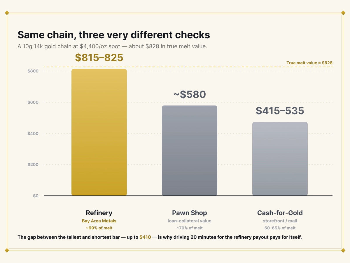 Worked example showing $815-$825 refinery payout vs $580 pawn shop vs $415-$535 cash-for-gold on a 10g 14k chain at $4,400 spot Worked example showing $815-$825 refinery payout vs $580 pawn shop vs $415-$535 cash-for-gold on a 10g 14k chain at $4,400 spot