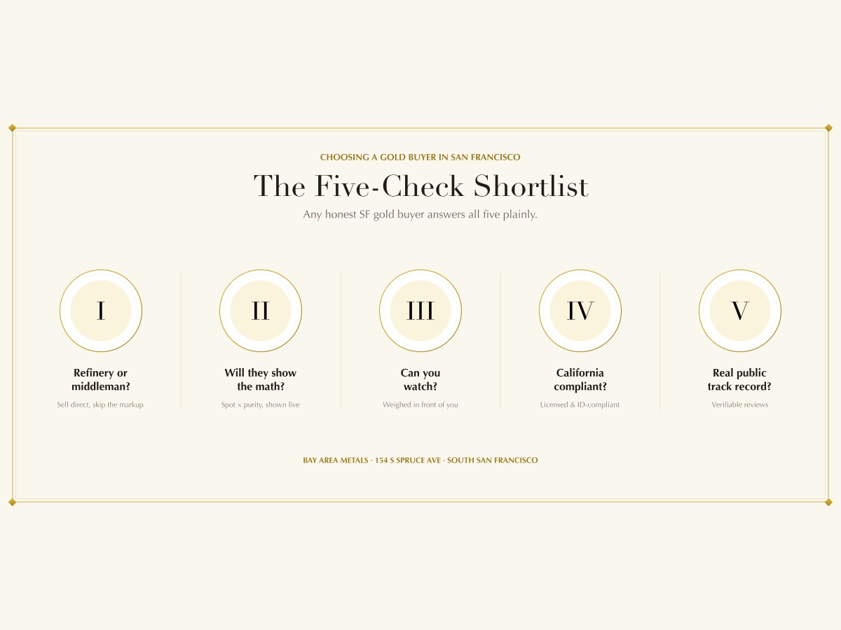 Five-question checklist for choosing a gold buyer in San Francisco Five-question checklist for choosing a gold buyer in San Francisco