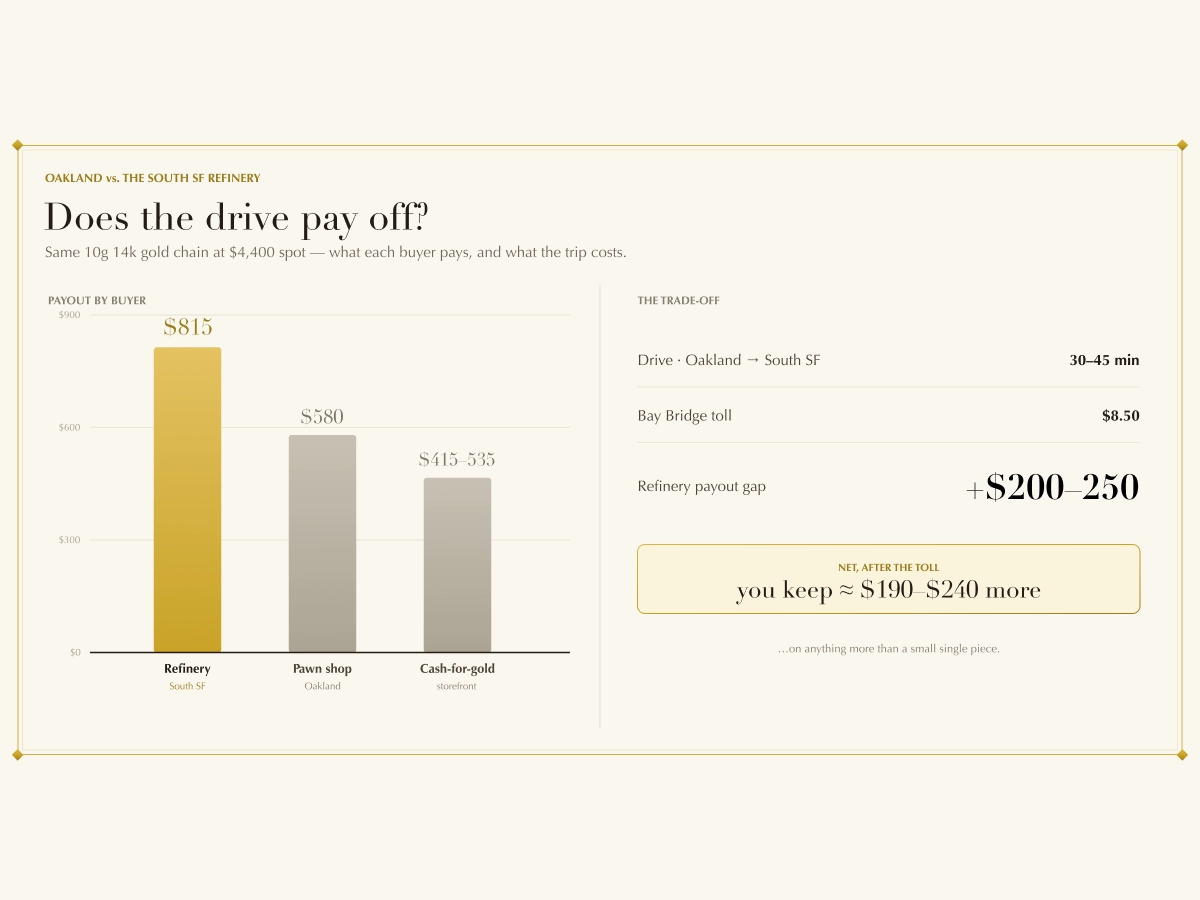 Side-by-side comparison: Oakland pawn shop payout vs South San Francisco refinery payout on a 10-gram 14k chain, with drive time and Bay Bridge toll factored in