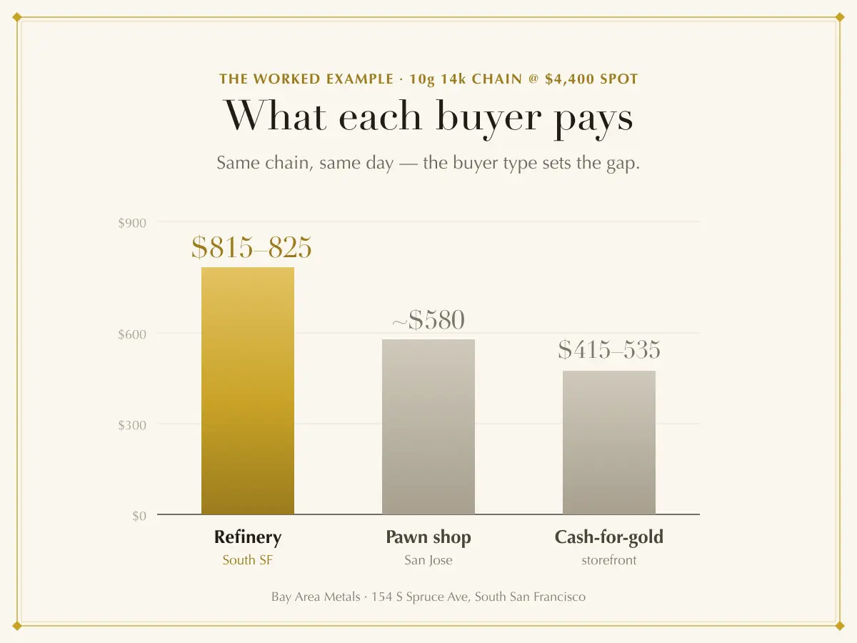 Side-by-side payout comparison on a 10-gram 14k gold chain at $4,400 spot: refinery $815-$825, San Jose pawn shop $580, cash-for-gold $415-$535 Side-by-side payout comparison on a 10-gram 14k gold chain at $4,400 spot: refinery $815-$825, San Jose pawn shop $580, cash-for-gold $415-$535