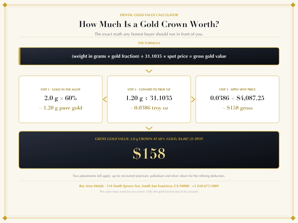 Dental gold value calculation: 2-gram crown at 60% gold and $4,087 spot equals $158 gross. Dental gold value calculation: 2-gram crown at 60% gold and $4,087 spot equals $158 gross.