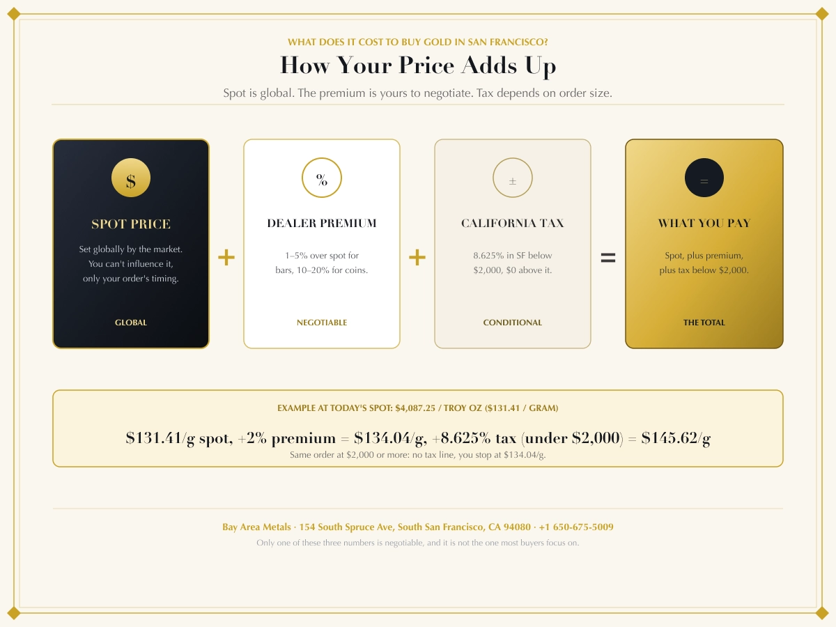 Diagram breaking down the cost to buy gold in San Francisco into spot price, dealer premium and California sales tax.