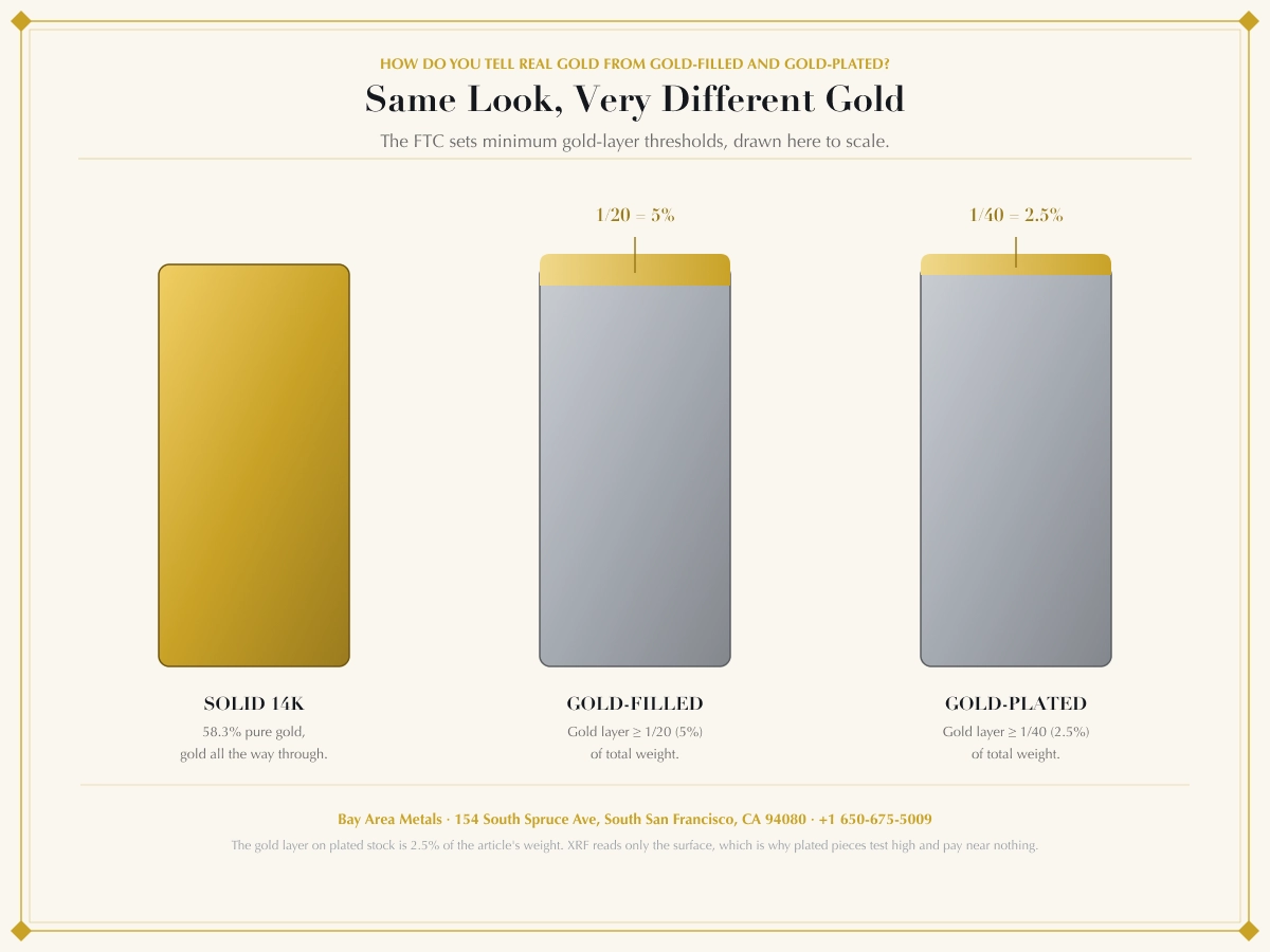 Cross-section comparison of solid 14k gold, gold-filled, and gold-plated scrap jewelry showing gold content by weight.