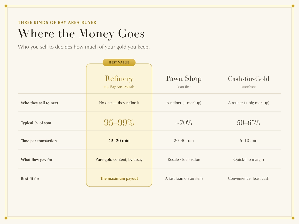 Comparison of refinery, pawn shop, and cash-for-gold payout percentages in the Bay Area Comparison of refinery, pawn shop, and cash-for-gold payout percentages in the Bay Area