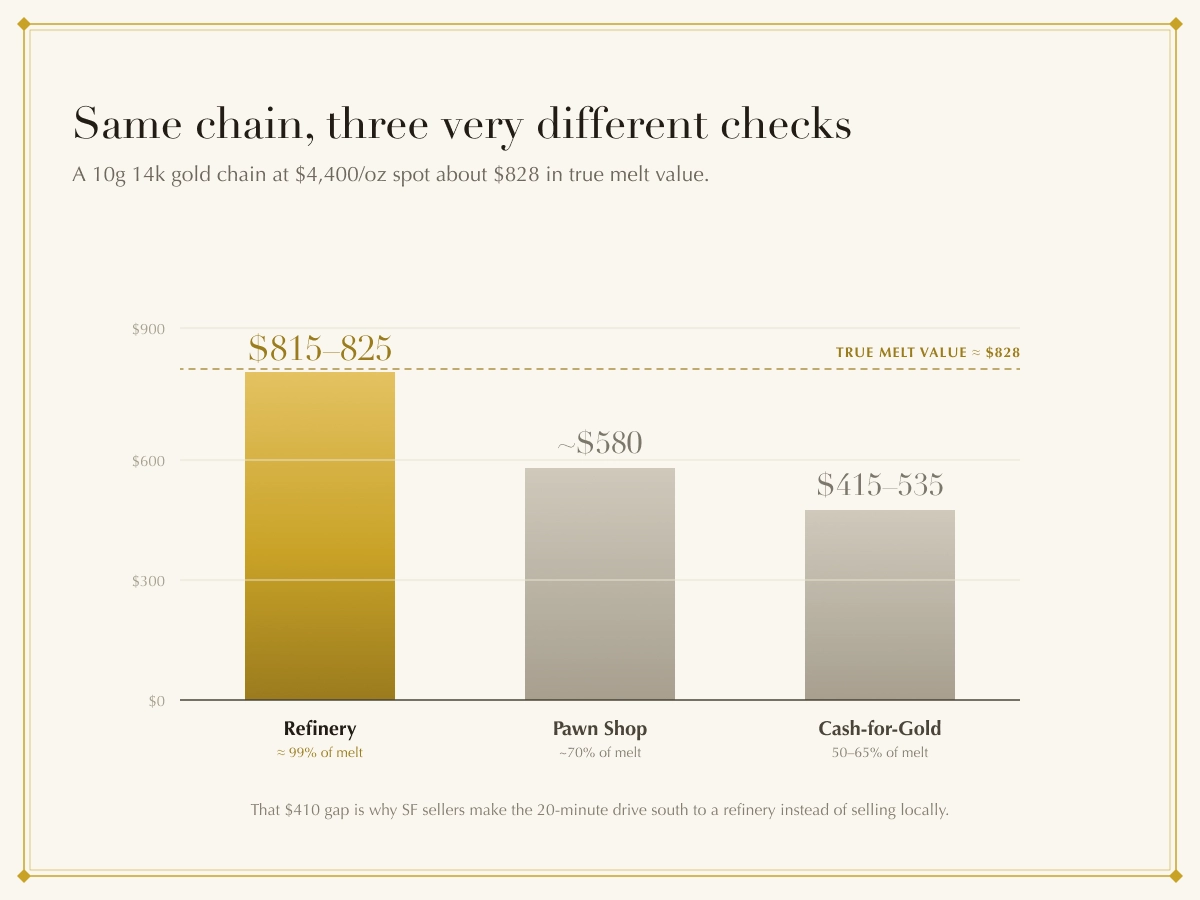 Side-by-side payout comparison: refinery $815-$825, pawn shop $580, cash-for-gold $415-$535 on a 10-gram 14k gold chain at $4,400 spot price Side-by-side payout comparison: refinery $815-$825, pawn shop $580, cash-for-gold $415-$535 on a 10-gram 14k gold chain at $4,400 spot price