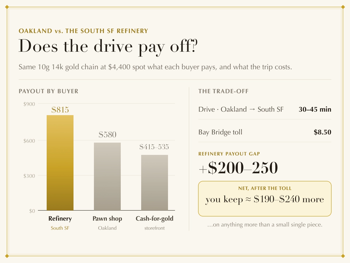 Side-by-side comparison: Oakland pawn shop payout vs South San Francisco refinery payout on a 10-gram 14k chain, with drive time and Bay Bridge toll factored in Side-by-side comparison: Oakland pawn shop payout vs South San Francisco refinery payout on a 10-gram 14k chain, with drive time and Bay Bridge toll factored in