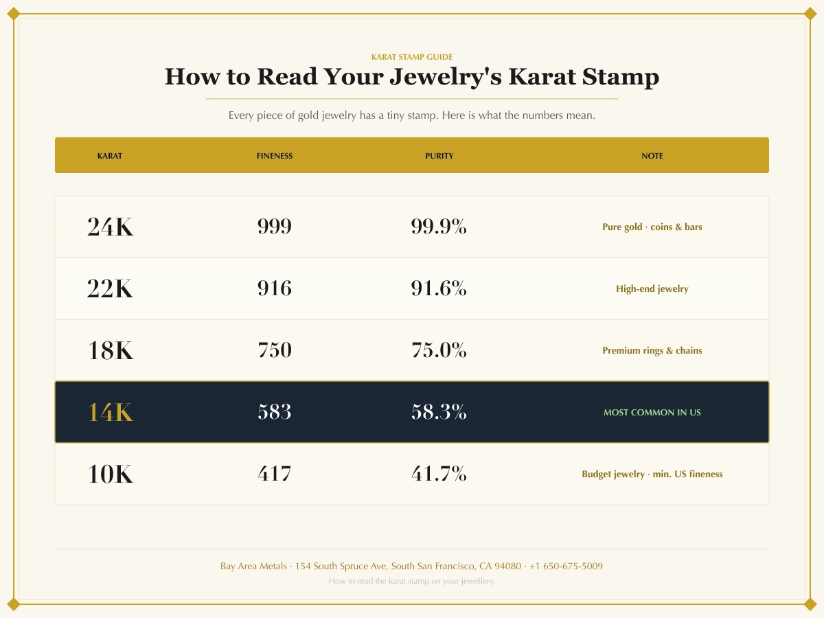 Karat stamp reference: 24K equals 999 fineness or 99.9 percent purity; 22K equals 916 or 91.6 percent; 18K equals 750 or 75 percent; 14K equals 583 or 58.3 percent; 10K equals 417 or 41.7 percent Karat stamp reference: 24K equals 999 fineness or 99.9 percent purity; 22K equals 916 or 91.6 percent; 18K equals 750 or 75 percent; 14K equals 583 or 58.3 percent; 10K equals 417 or 41.7 percent