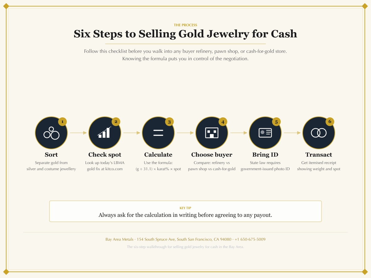 Six-step process for selling gold jewelry for cash: sort, check spot price, calculate payout, choose buyer type, bring ID, complete transaction Six-step process for selling gold jewelry for cash: sort, check spot price, calculate payout, choose buyer type, bring ID, complete transaction