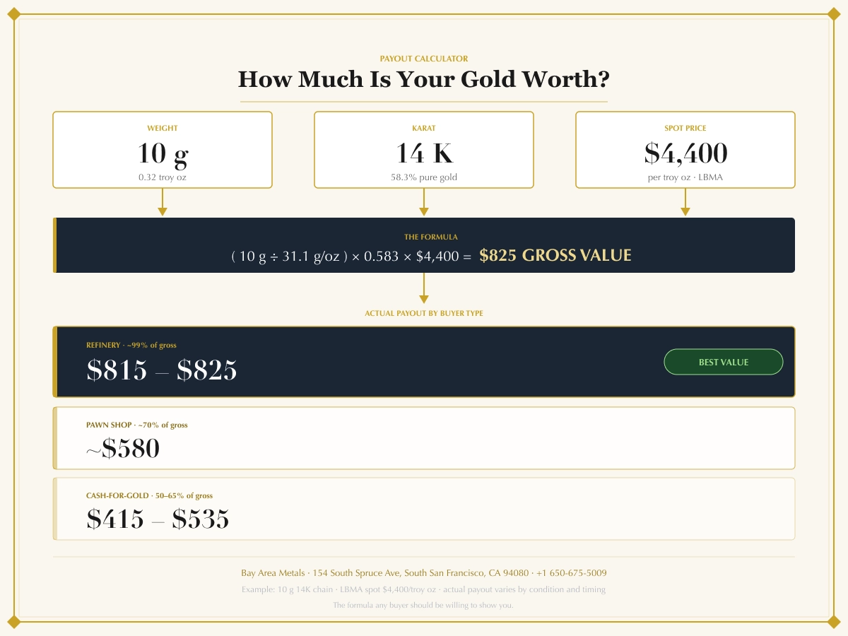 Payout calculator for gold jewelry: 10-gram 14k chain at $4,400 LBMA spot equals $825 gross, with refinery payout $815-$825, pawn shop payout near $580, cash-for-gold $415-$535 Payout calculator for gold jewelry: 10-gram 14k chain at $4,400 LBMA spot equals $825 gross, with refinery payout $815-$825, pawn shop payout near $580, cash-for-gold $415-$535