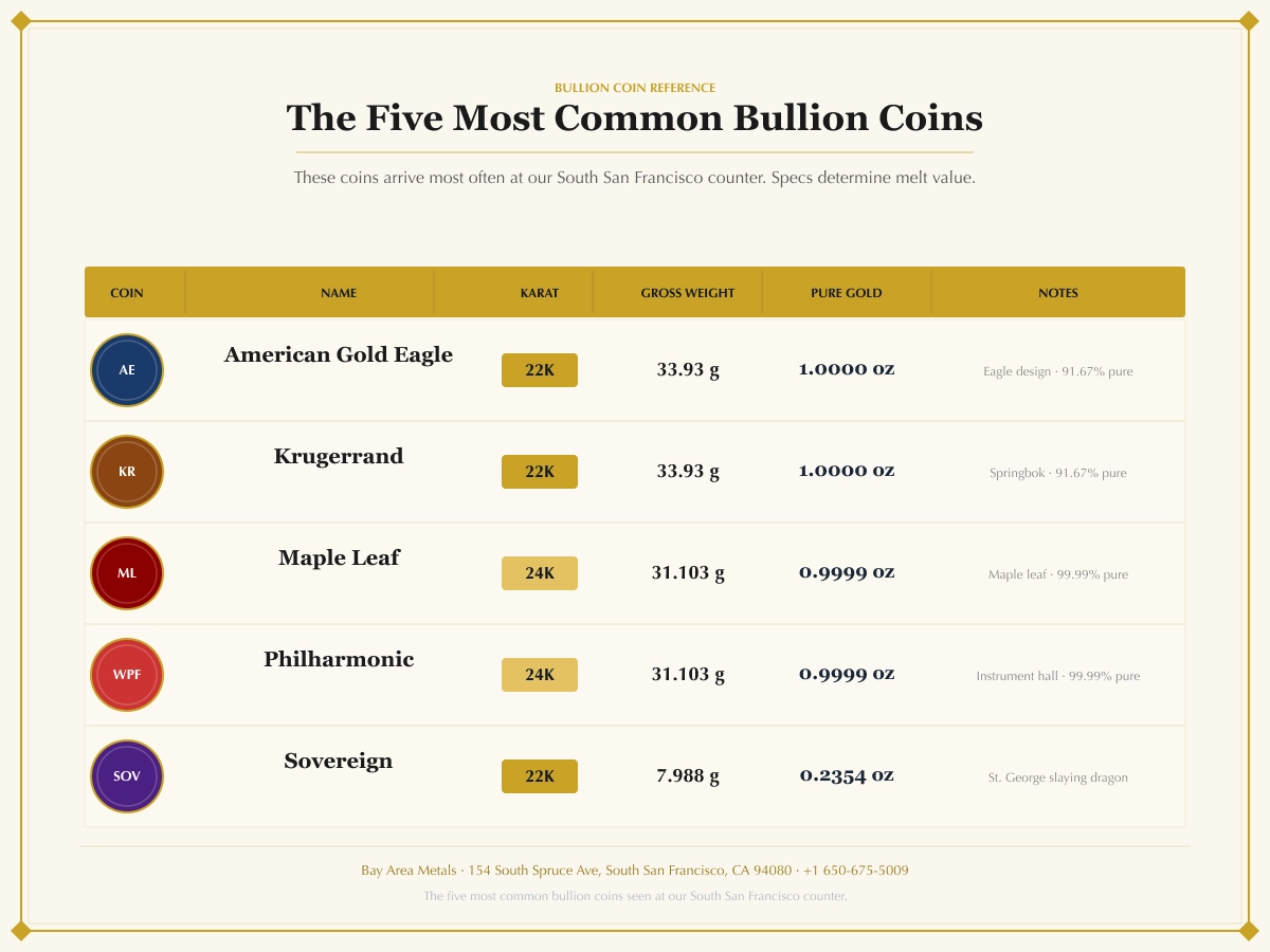 Coin specs reference: American Gold Eagle 22k 33.93g 1 oz pure; Krugerrand 22k 33.93g 1 oz pure; Maple Leaf 24k 31.103g 0.9999 oz pure; Philharmonic 24k 31.103g 0.9999 oz pure; Sovereign 22k 7.988g 0.2354 oz pure Coin specs reference: American Gold Eagle 22k 33.93g 1 oz pure; Krugerrand 22k 33.93g 1 oz pure; Maple Leaf 24k 31.103g 0.9999 oz pure; Philharmonic 24k 31.103g 0.9999 oz pure; Sovereign 22k 7.988g 0.2354 oz pure